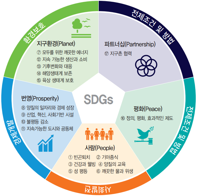 SDGs의 다섯 가지 구성요소-환경보호, 경제개발, 사회발전, 전제조건 및 방법(평화), 전제조건 및 방법(파트너십)